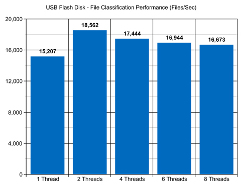 USB Flash Disk File Classification Performance